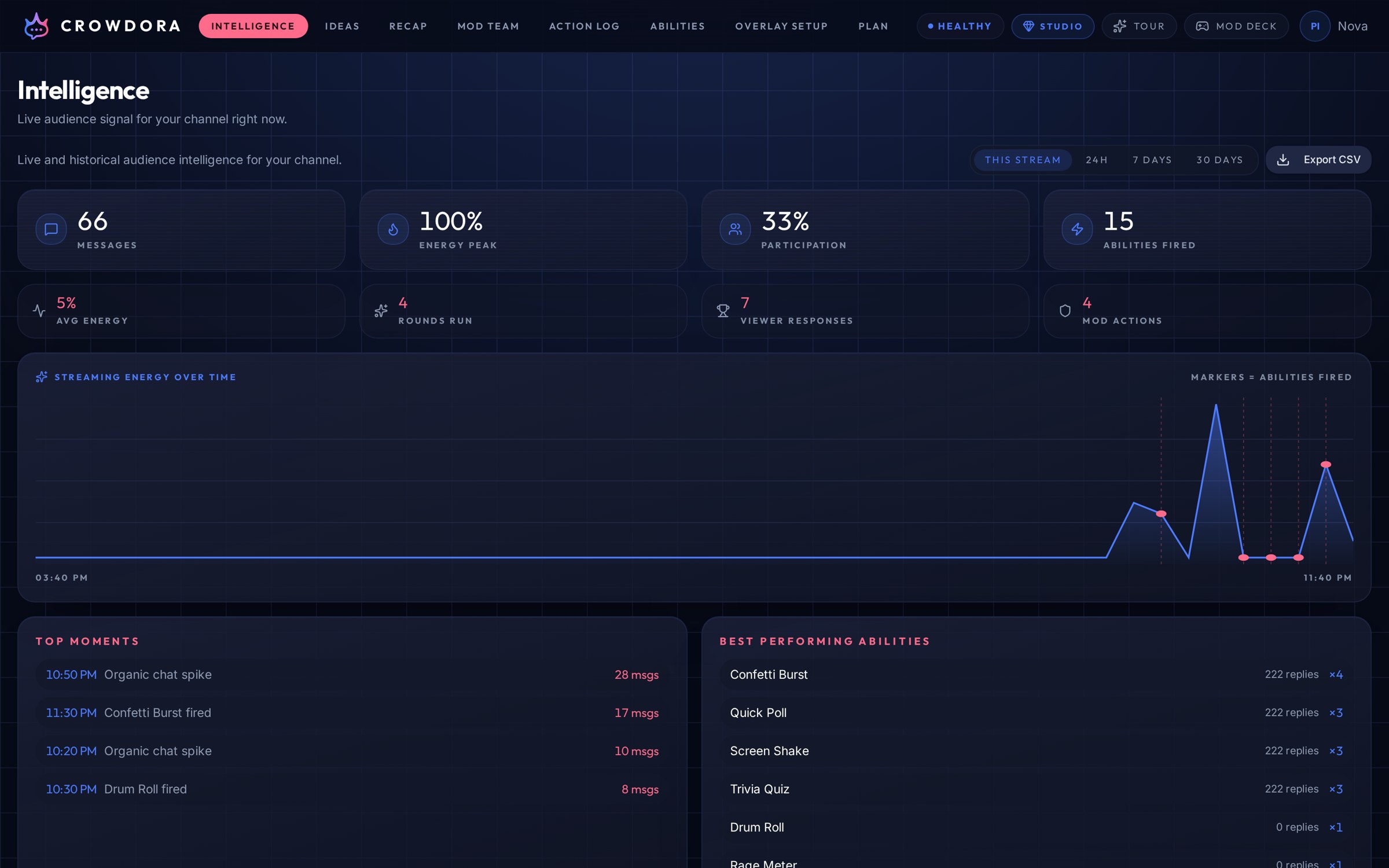Crowdora engagement analytics dashboard